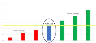 average chart displaying above and below average